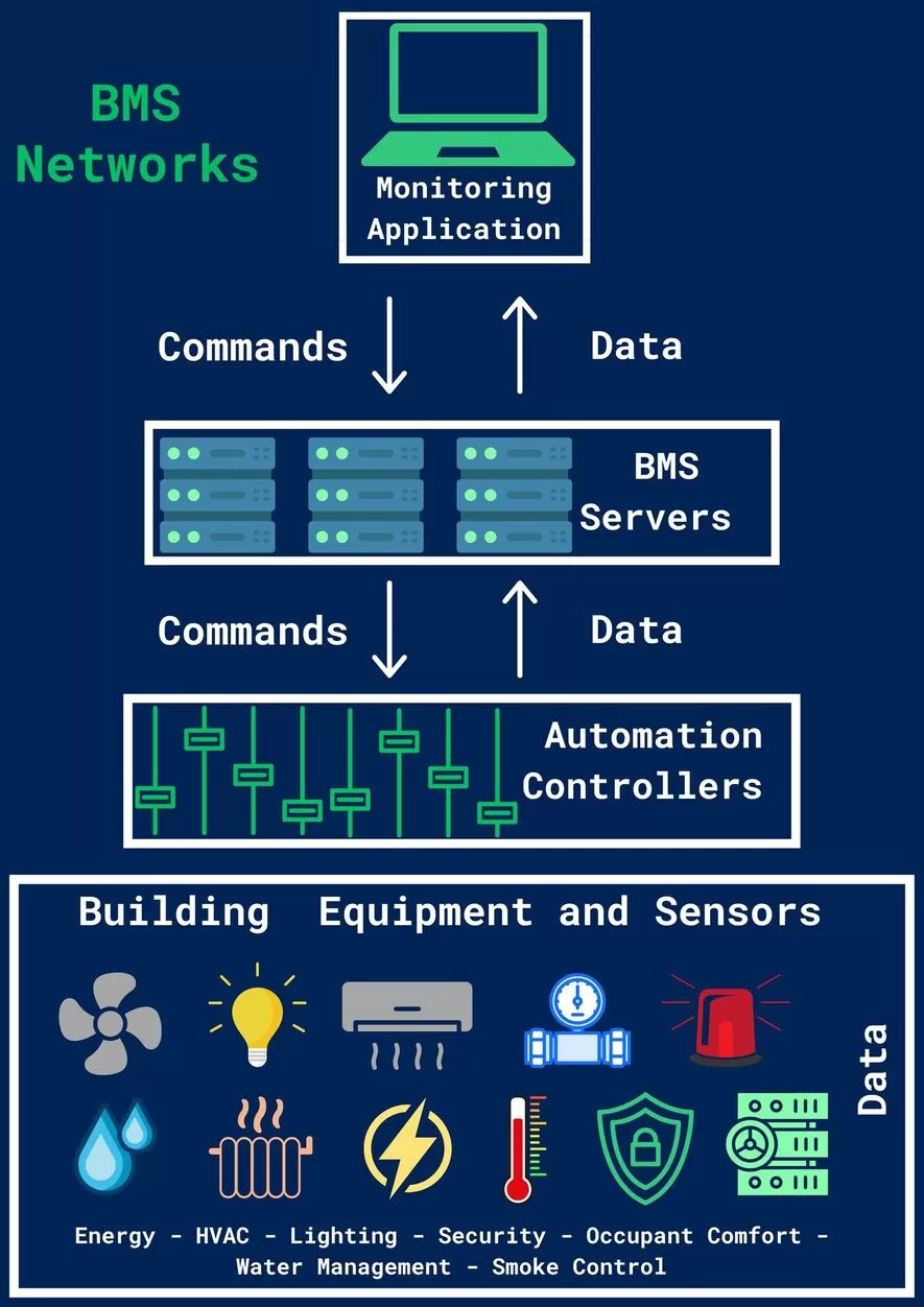 What is a Building Management System? BMS System